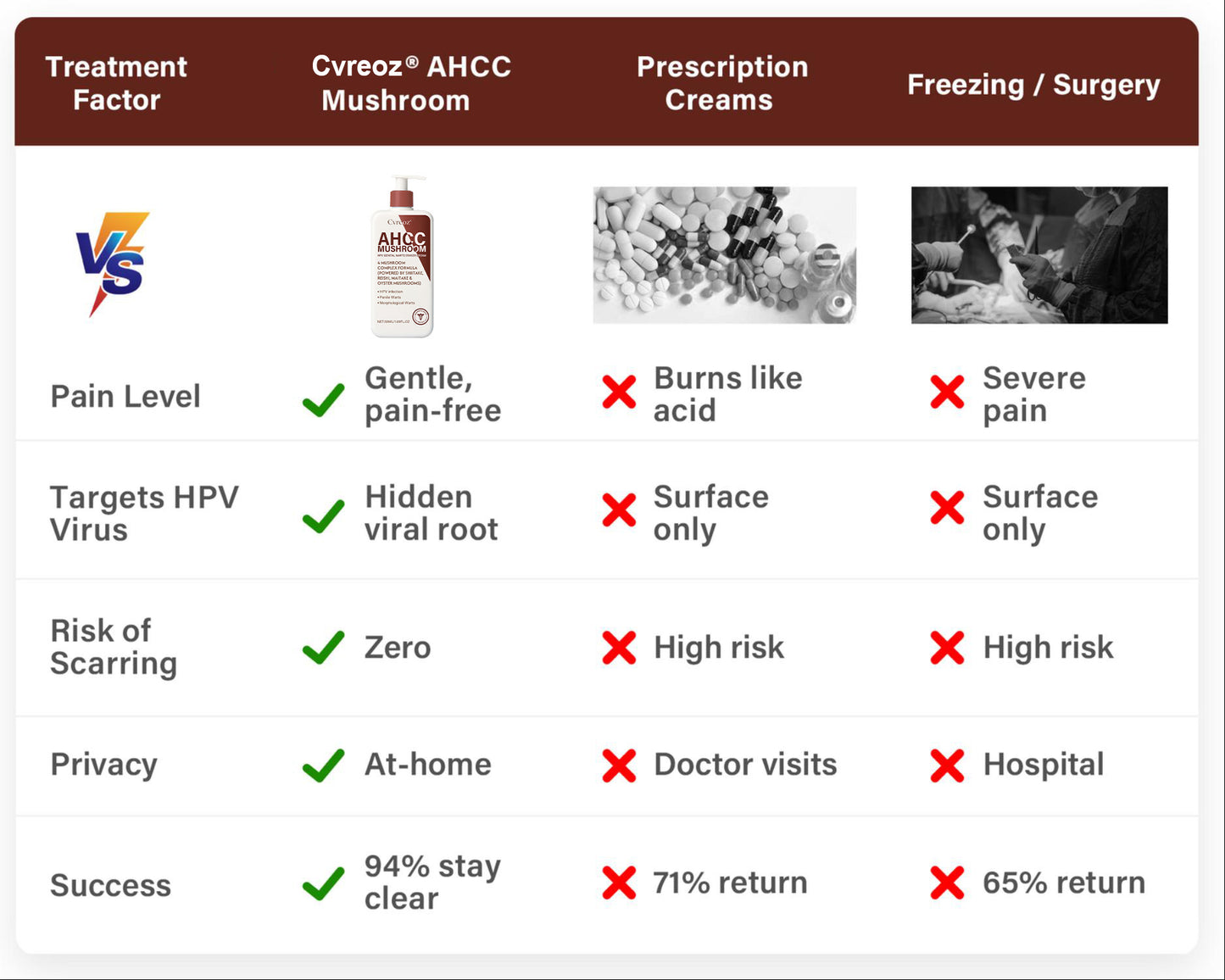 Cvreoz®AHCC Mushroom HPV Genital Warts Eraser Cream Pro